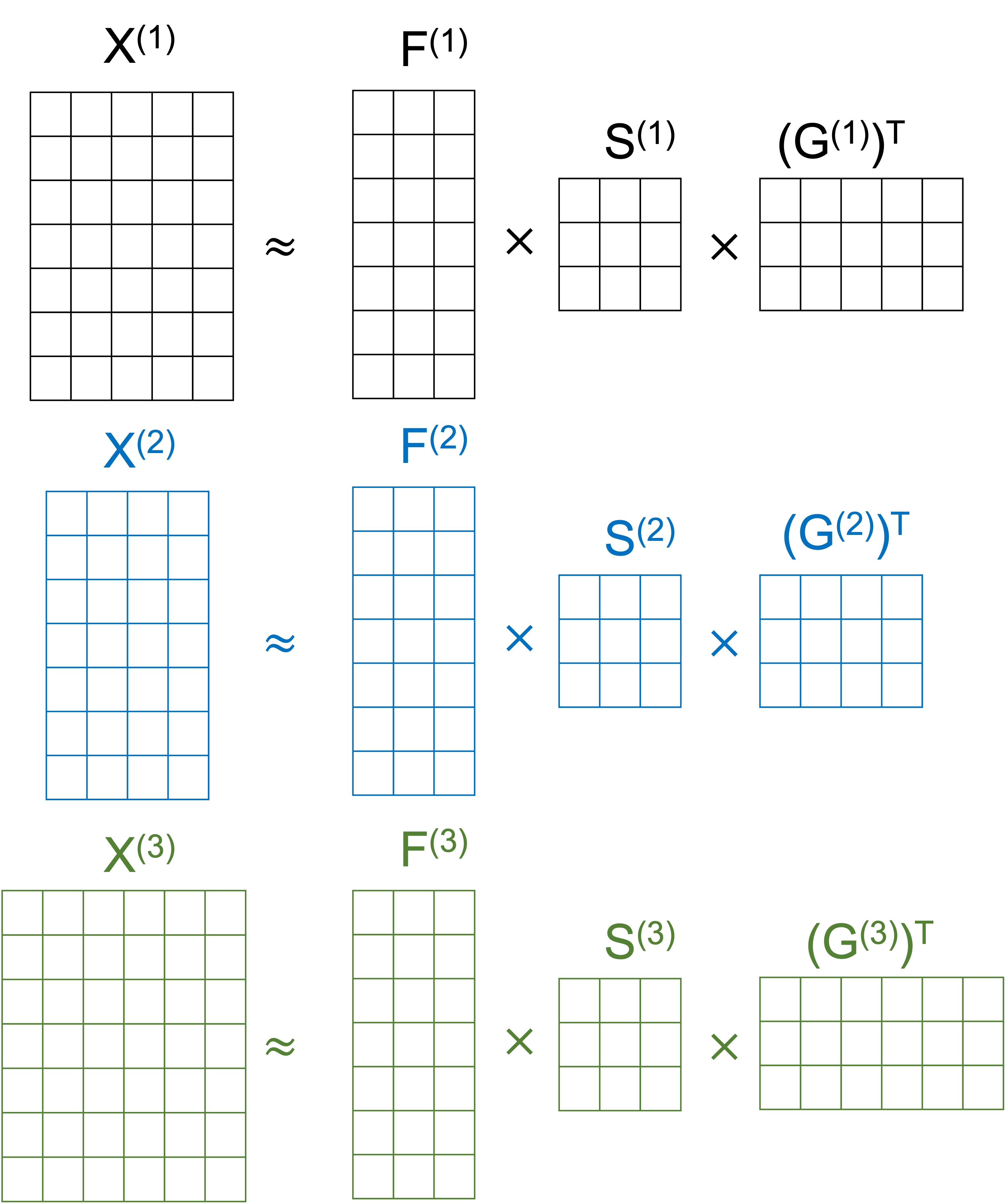 Figure illustrating ResNMTF factorisations.